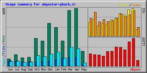 Usage summary for abgostar-gharb.ir